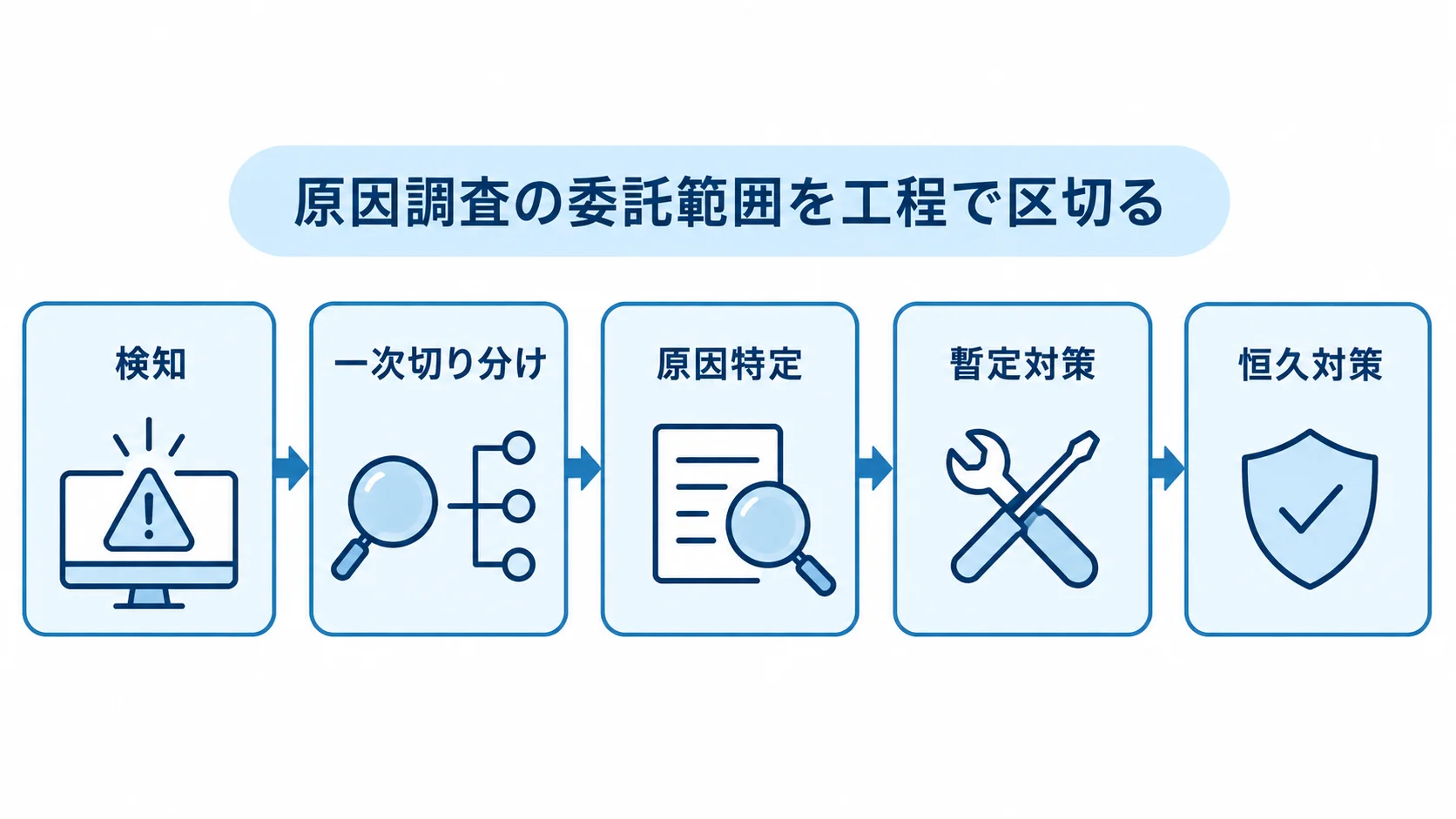 原因調査の委託範囲を工程ごとに整理した流れ図 検知から一次切り分け、原因特定、暫定対策を経て恒久対策へ進む原因調査の工程図。