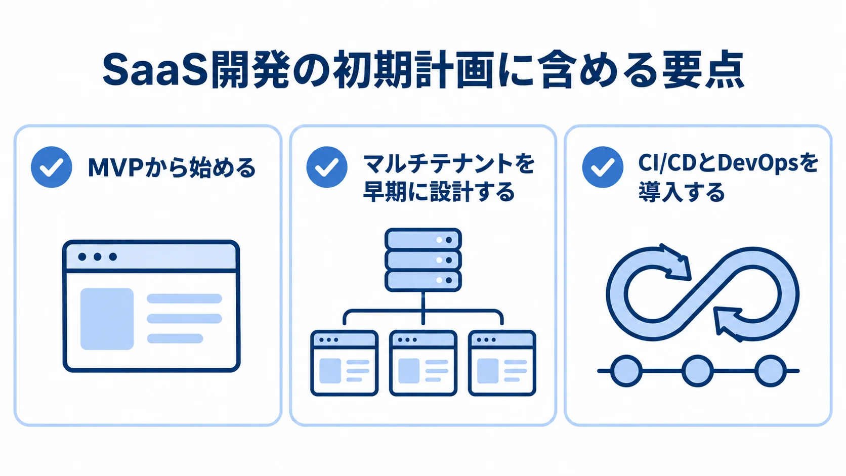 SaaS開発の初期計画に含める要点を示すチェックリスト図 SaaS開発の初期計画に含める3つの要点をカードで示した図。