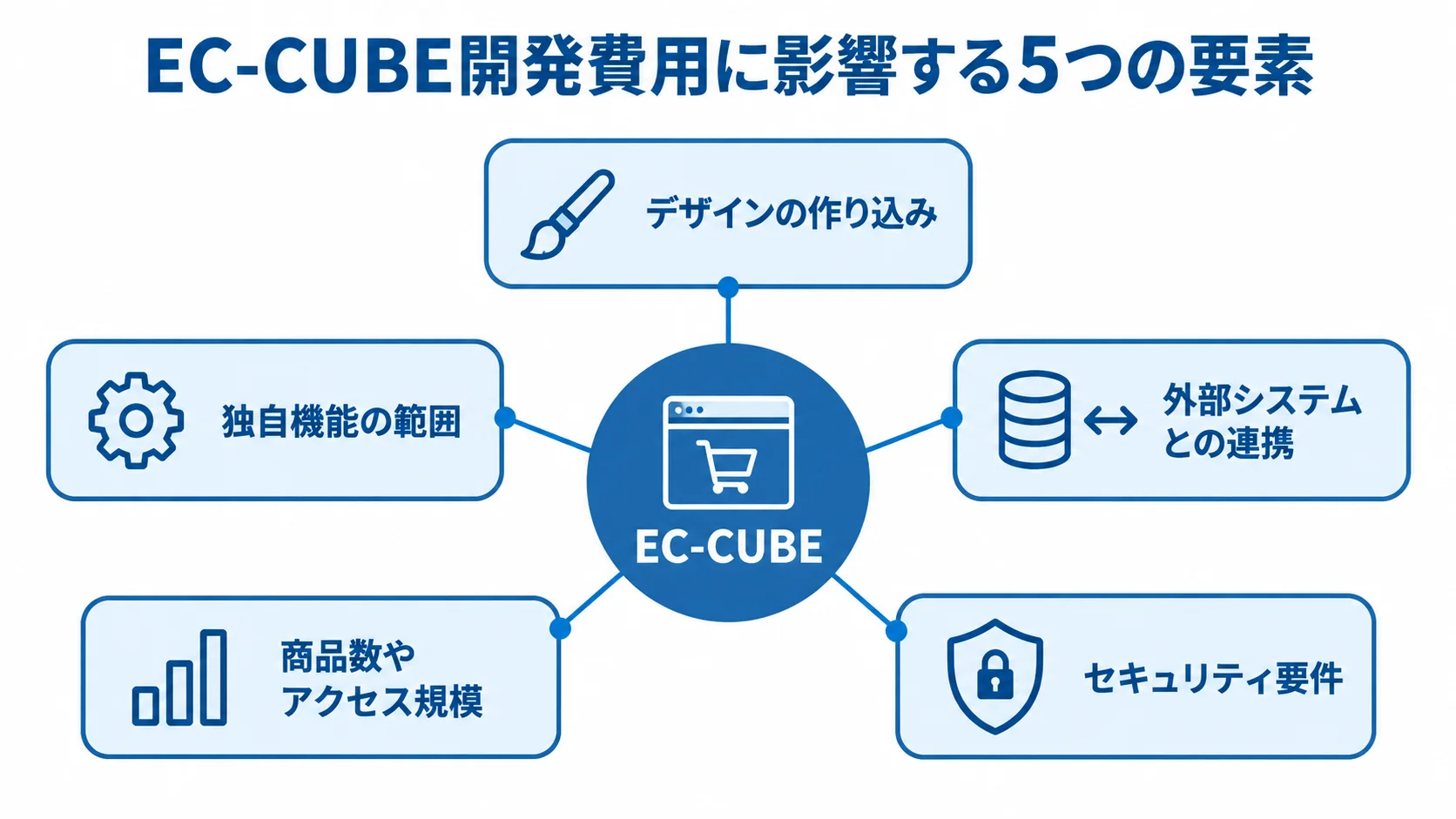 EC-CUBE開発費用に影響する要素の図解 EC-CUBEを中心に、開発費用に影響するデザイン、独自機能、外部連携、商品数やアクセス規模、セキュリティ要件を示した図。