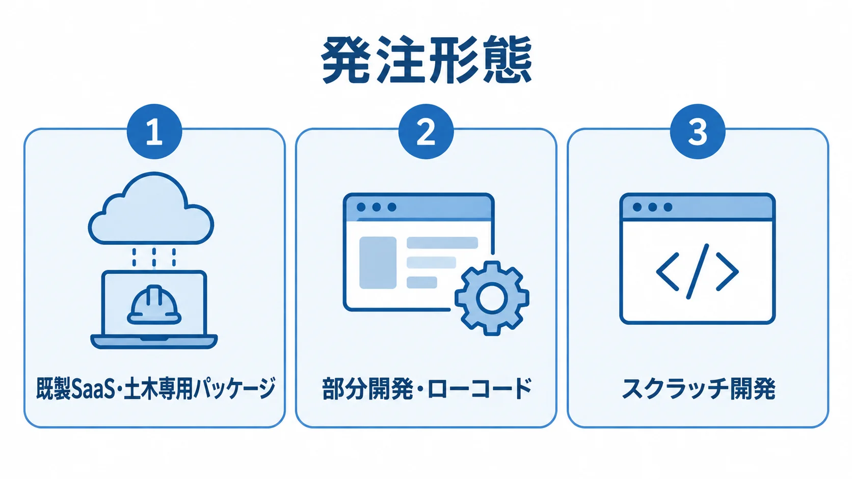 工事管理システムの発注形態 既製SaaS・土木専用パッケージ、部分開発・ローコード、スクラッチ開発を並べた発注形態の図。