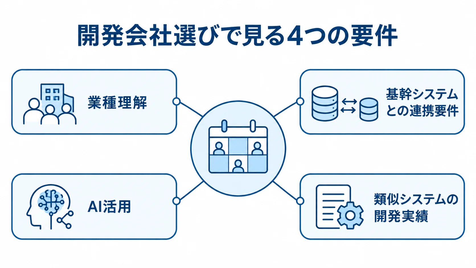 開発会社選びで確認する4つの要件 開発会社選びの要件として、業種理解、基幹システムとの連携要件、AI活用、類似システムの開発実績を並べた図。