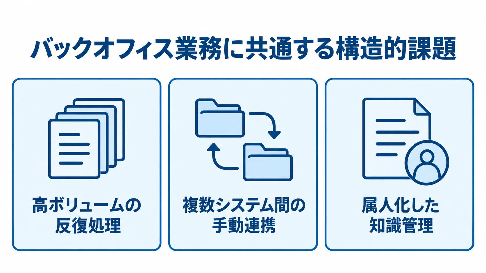 バックオフィス業務に共通する3つの構造的課題 バックオフィス業務に共通する反復処理、システム間の手動連携、知識管理の属人化を3枚のカードで示した図解。