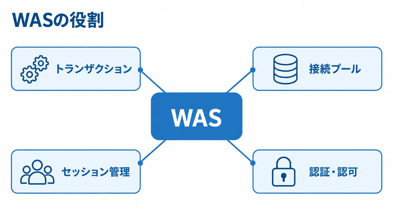 WASが担うトランザクションや接続プールなどの基盤機能を示す図です。 WASを中央に置き、トランザクションや接続プールなどの基盤機能を注釈で示した図です。