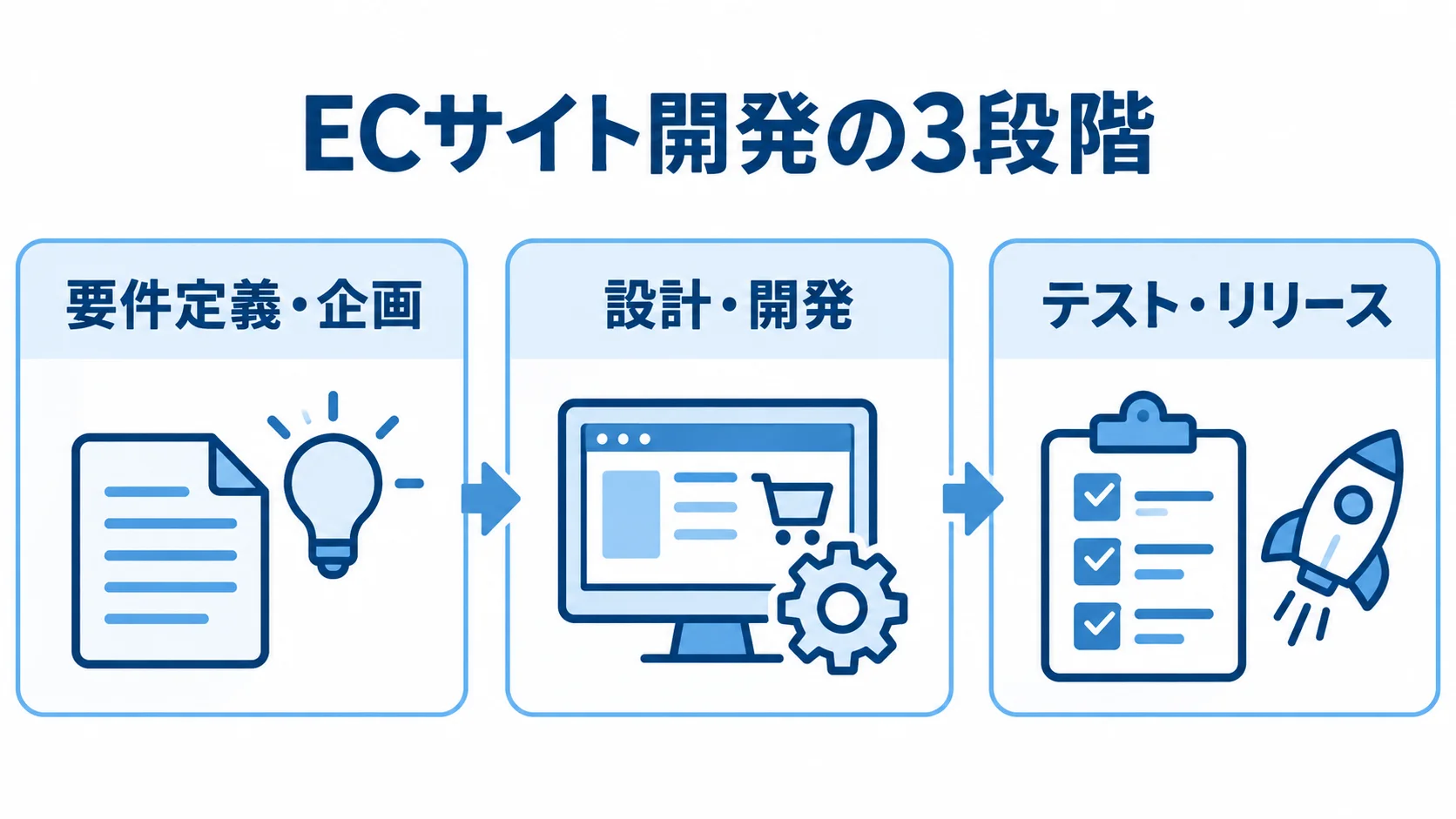 ECサイト開発の3段階を示すパネル図 ECサイト開発の要件定義・企画、設計・開発、テスト・リリースを3枚のパネルで示した図。