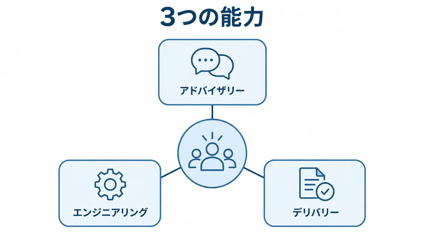 EMEA AI Unitの3つの支援機能 EMEA AI Unitを中心に、アドバイザリー、エンジニアリング、デリバリーを配置した図