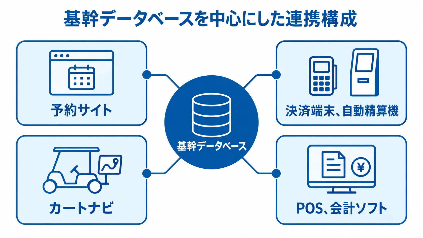 ゴルフ場管理システムの連携先を示す図 基幹データベースを中心に予約サイトや決済端末などをつなぐハブ図