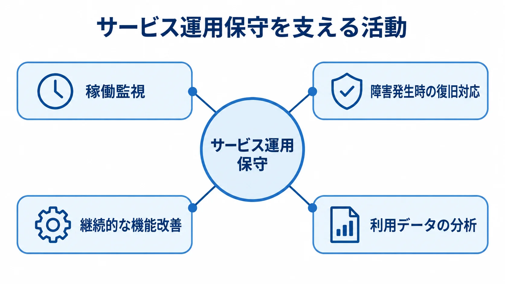 サービス運用保守を支える活動の全体像 サービス運用保守を中心に、稼働監視、障害発生時の復旧対応、継続的な機能改善、利用データの分析を配置したハブ図。