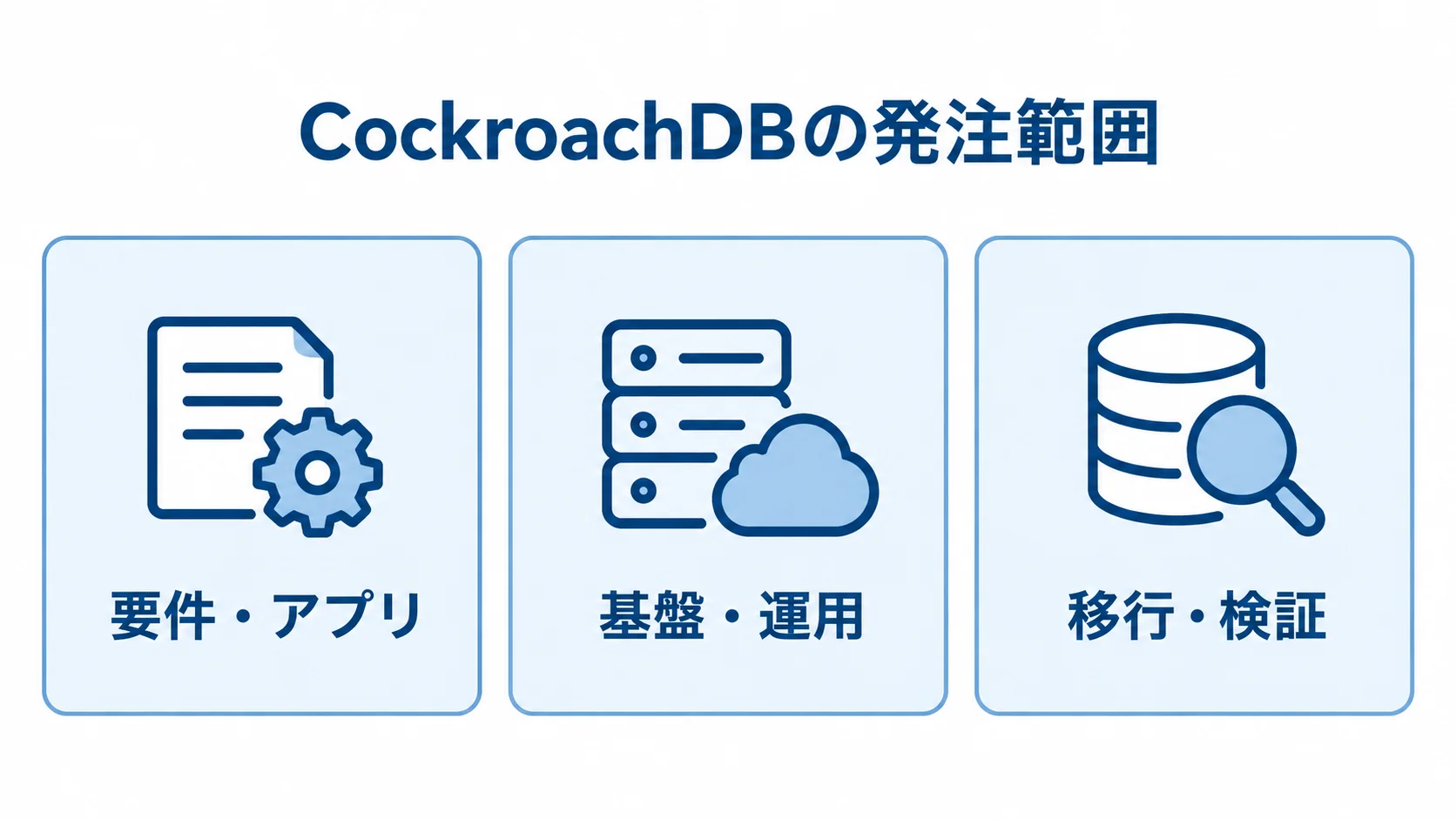 CockroachDBの発注範囲を3つの作業領域で示した図 CockroachDBの発注範囲を要件・アプリ、基盤・運用、移行・検証の3領域に分けた図。