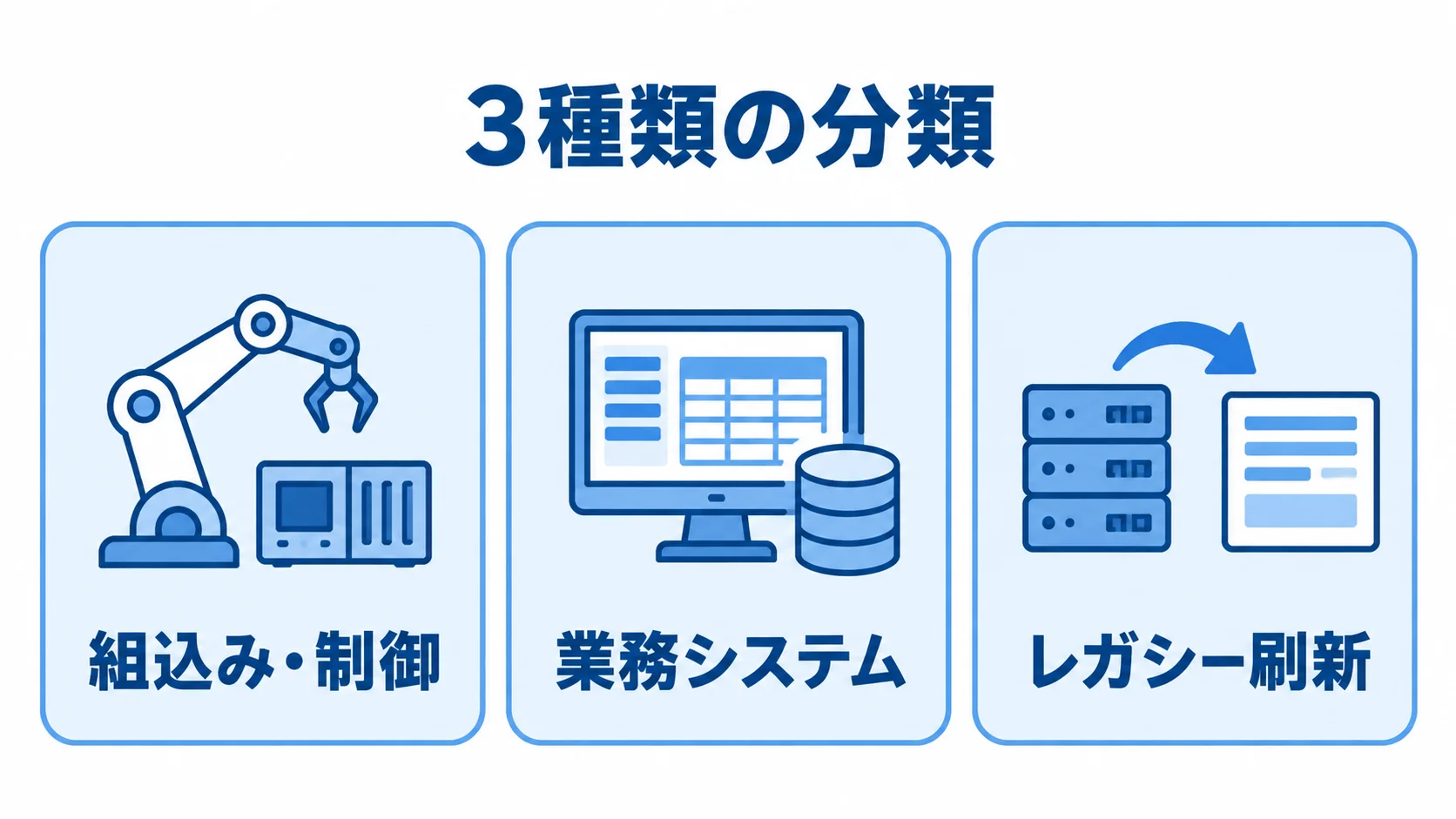 C言語のシステムの3種類の分類 C言語のシステムを組込み・制御、業務システム、レガシー刷新に分けた図。