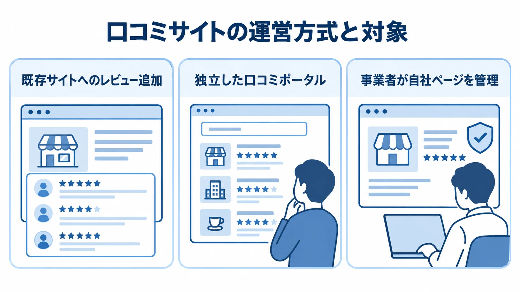 口コミサイトの3つの運営方式を示す図 既存サイトへのレビュー追加、独立した口コミポータル、事業者が自社ページを管理する3つの運営方式を並べた図。