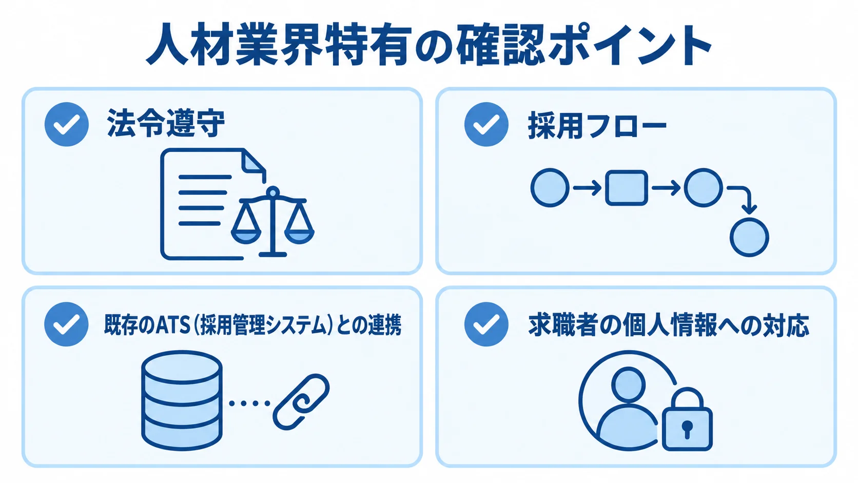 人材業界のAIエージェント開発で確認する法令遵守、採用フロー、ATS連携、個人情報対応を並べた図。