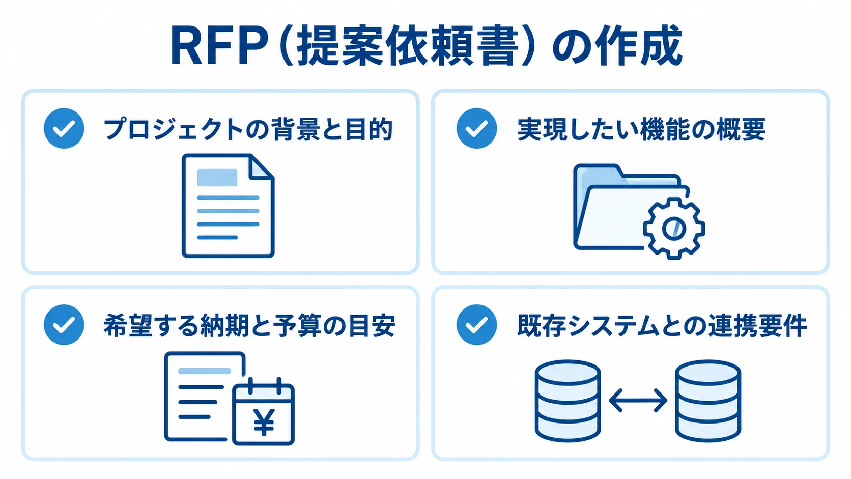 RFPに記載する背景と目的、機能、納期と予算、既存システムとの連携要件を4枚のカードで示した図