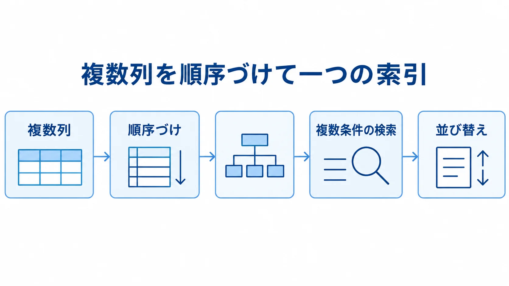 複数列・列順・検索と並び替えの関係 複数列を順序づけて一つの索引にまとめ、検索と並び替えを支える関係を示した図