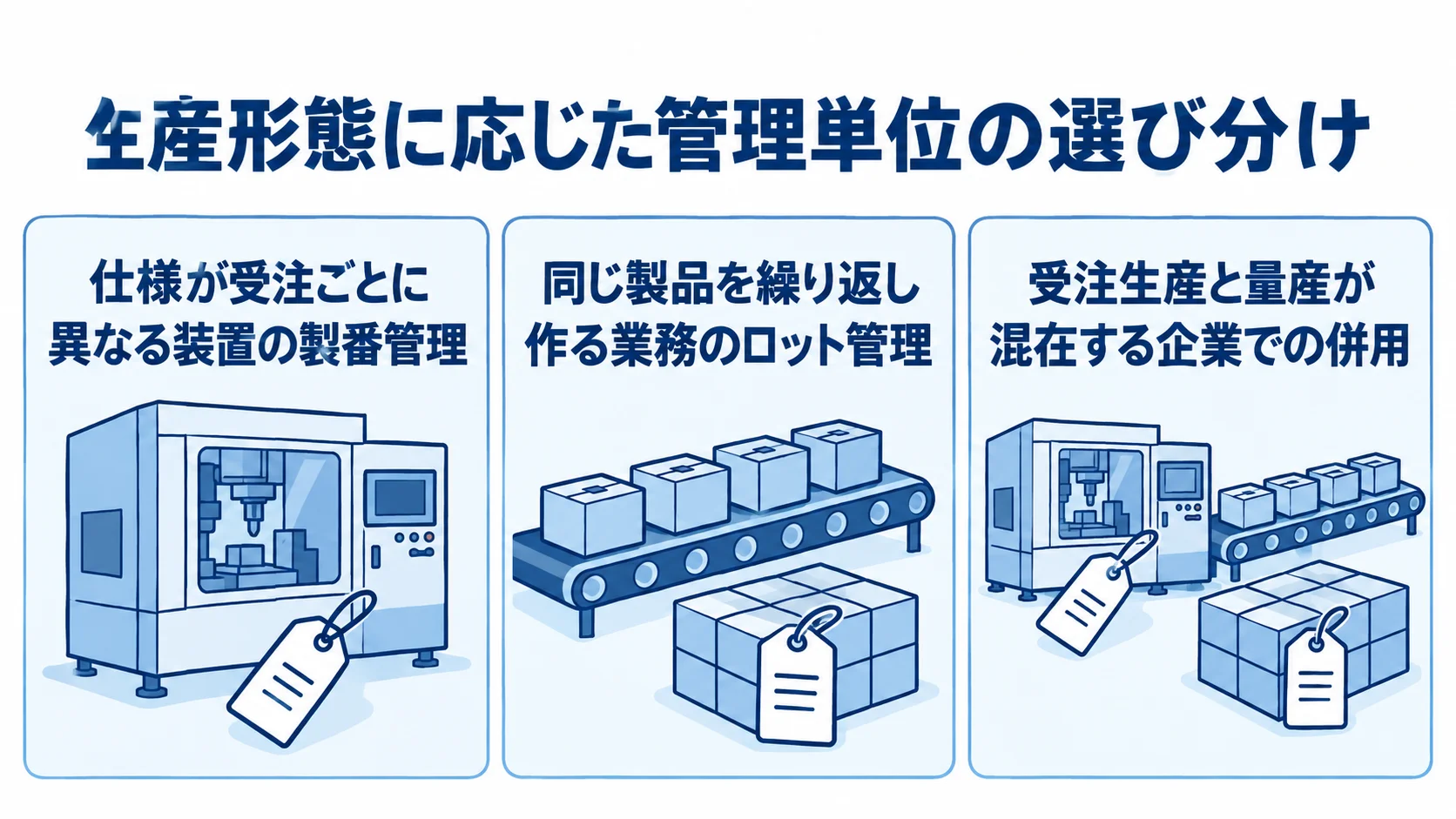 生産形態に応じた製番管理とロット管理の選び分け 製番管理、ロット管理、併用を生産形態ごとに並べた図