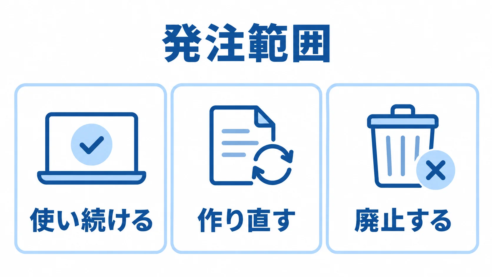 現行機能を使い続ける・作り直す・廃止するの3区分に整理した図