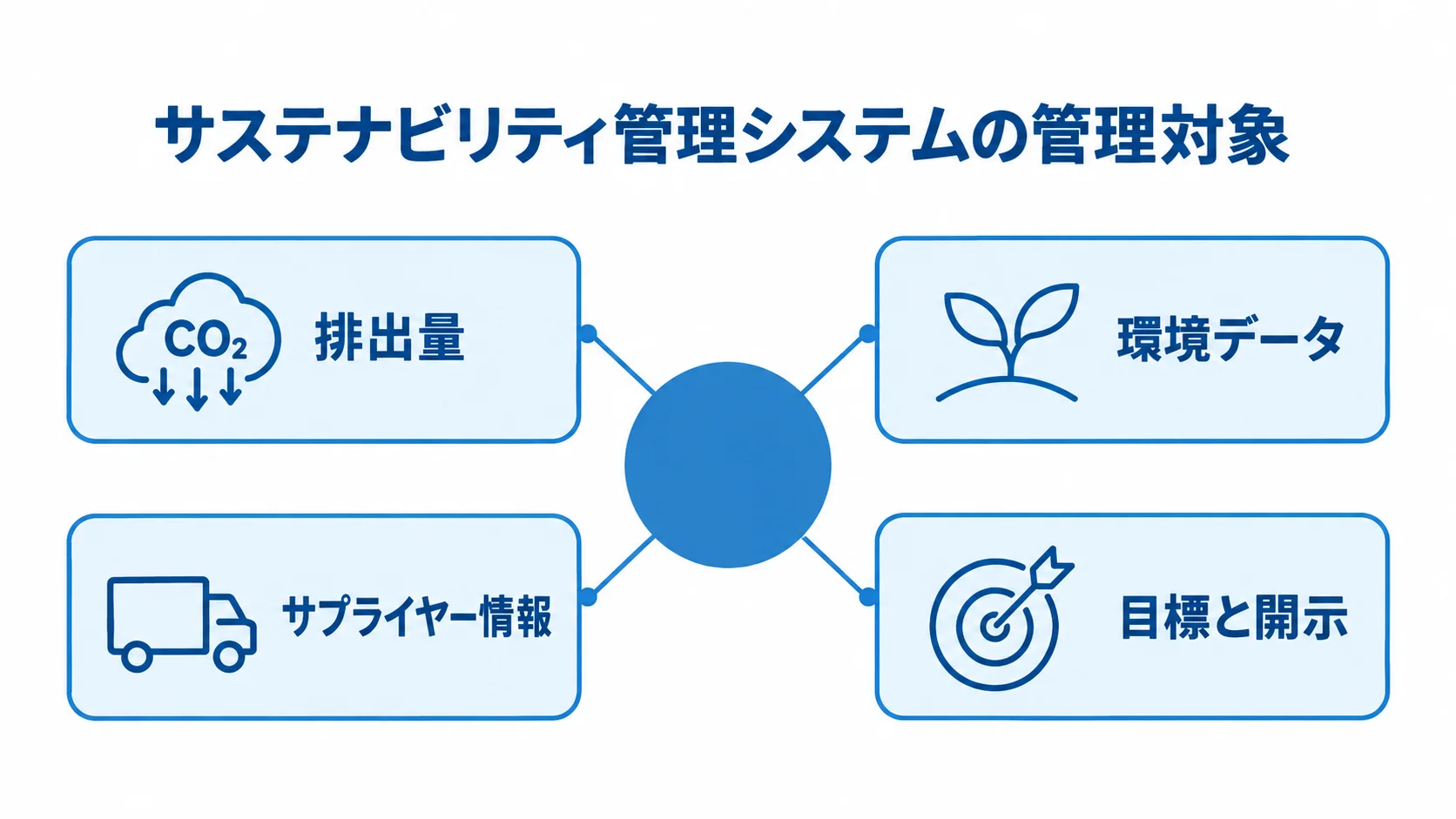 排出量や環境データなど、サステナビリティ管理システムが扱う4つの対象を示す図。 サステナビリティ管理システムの管理対象を、排出量、環境データ、サプライヤー情報、目標と開示に分けた図。