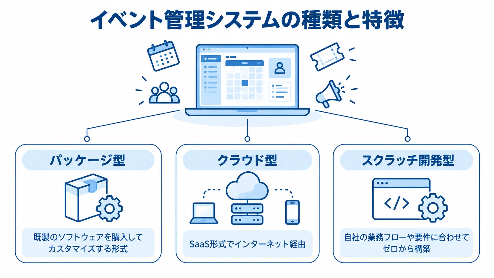 イベント管理システムのパッケージ型、クラウド型、スクラッチ開発型を特徴ごとに並べた図解