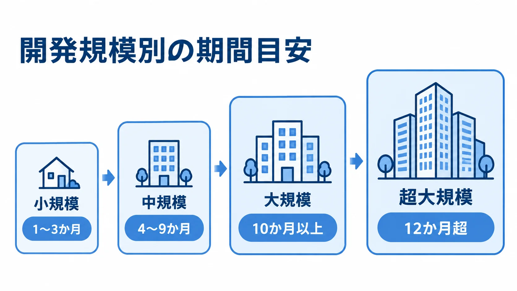 開発規模ごとの期間目安を示す尺度図 小規模から超大規模までの開発規模と期間目安を並べた尺度図