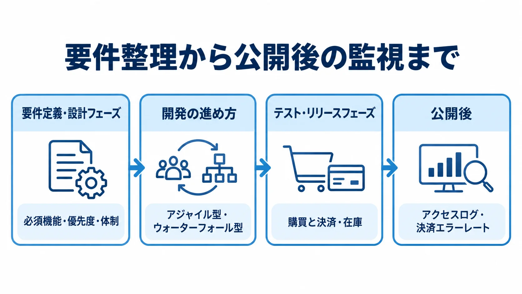 アパレルEC開発の工程別重点を示す流れ図 要件定義・設計、開発、テスト・リリース、公開後の重点を矢印でつないだ図解。