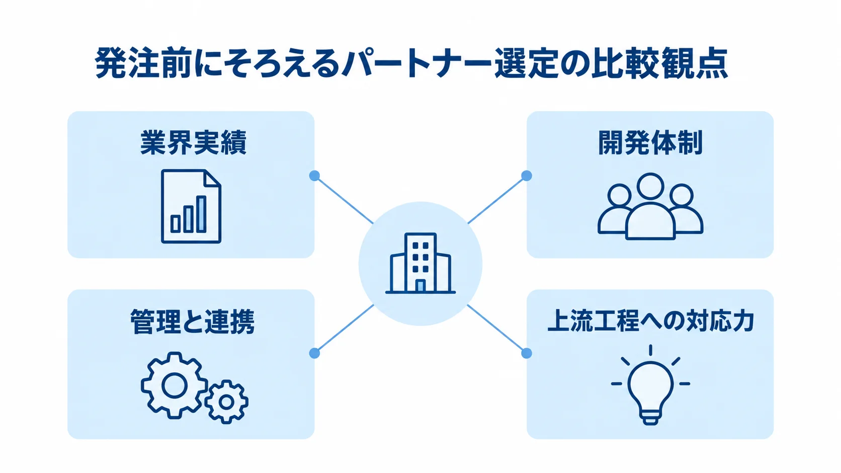 大規模システム開発のパートナー選定で比べる4つの観点 パートナー選定を中心に、業界実績、開発体制、管理と連携、上流工程への対応力を配置した図解。