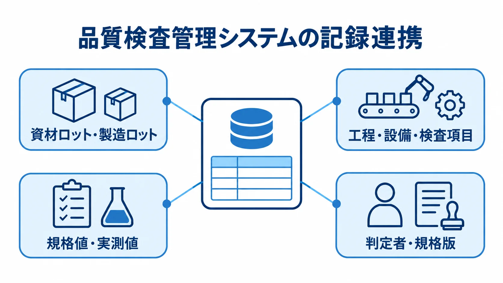 品質検査管理システムで結ぶ検査記録と履歴 品質検査管理システムを中心に、ロット、工程・設備、検査値、判定履歴がつながる図解。