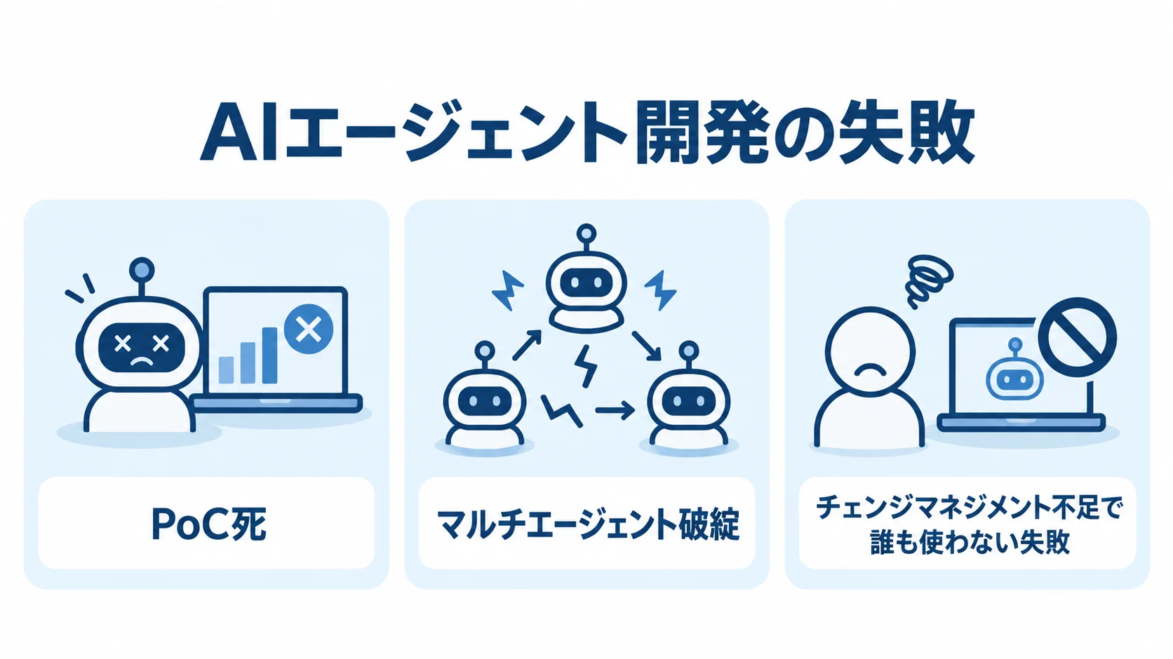 AIエージェント開発で繰り返す3つの失敗パターン AIエージェント開発で起きるPoC死、マルチエージェント破綻、現場で使われない失敗を並べた図解