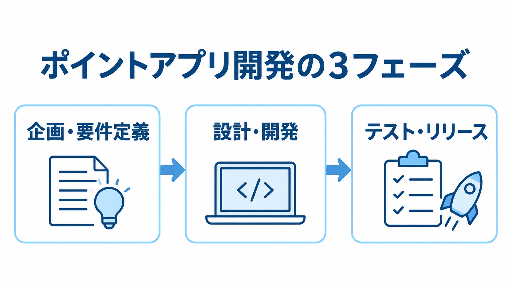 ポイントアプリ開発の3フェーズ ポイントアプリ開発を企画・要件定義、設計・開発、テスト・リリースの3段階で示した図。