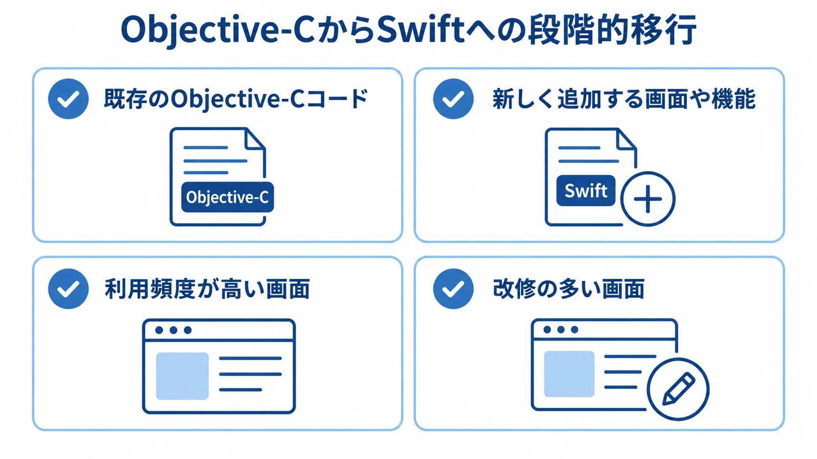 Objective-CからSwiftへ段階的に移行する進め方 Objective-Cの既存コードを残し、新機能や改修の多い画面からSwiftへ移行する段階的な進め方を示す図解。
