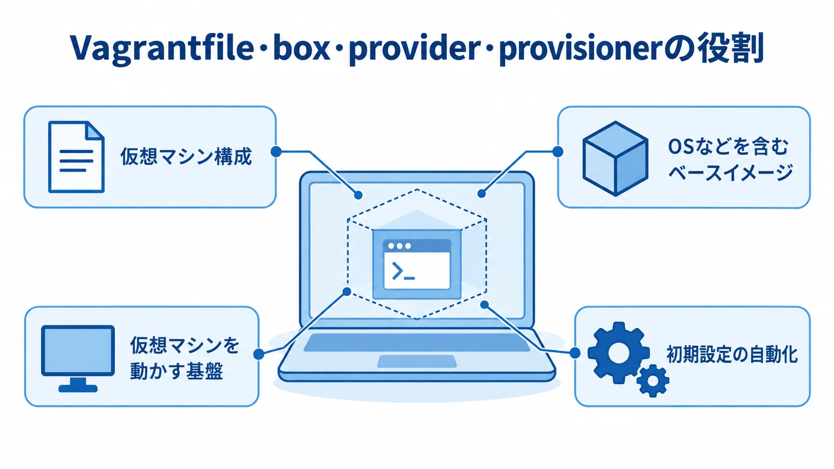 Vagrantfile・box・provider・provisionerの役割 Vagrant環境の中央に仮想マシンを置き、Vagrantfile、box、provider、provisionerの役割を注釈で示した図。