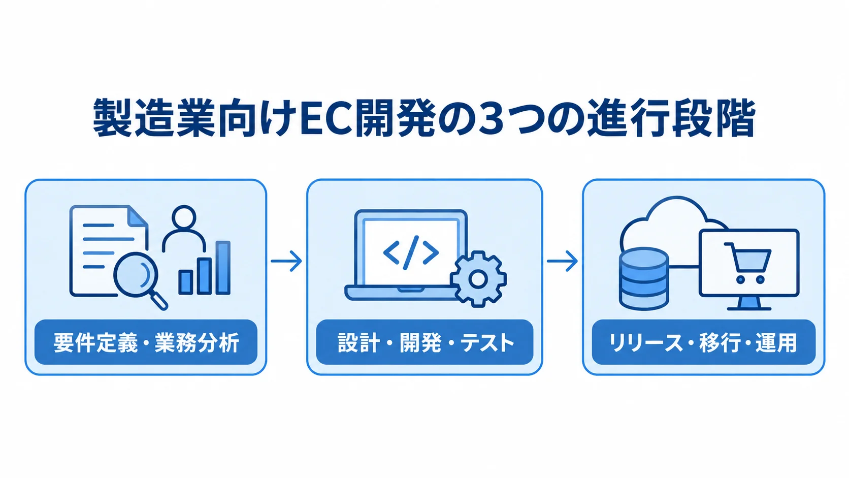 製造業向けEC開発の進行段階を示す図 製造業向けEC開発を要件定義、設計・開発・テスト、リリース・運用の順に示す図。