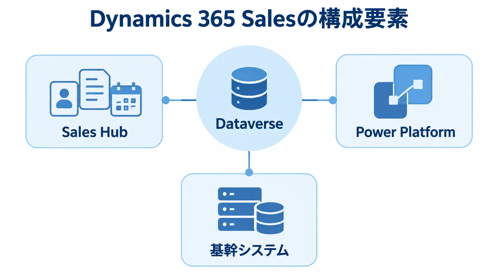 Dataverseを中心にSales Hub、Power Platform、基幹システムを配置した構成図