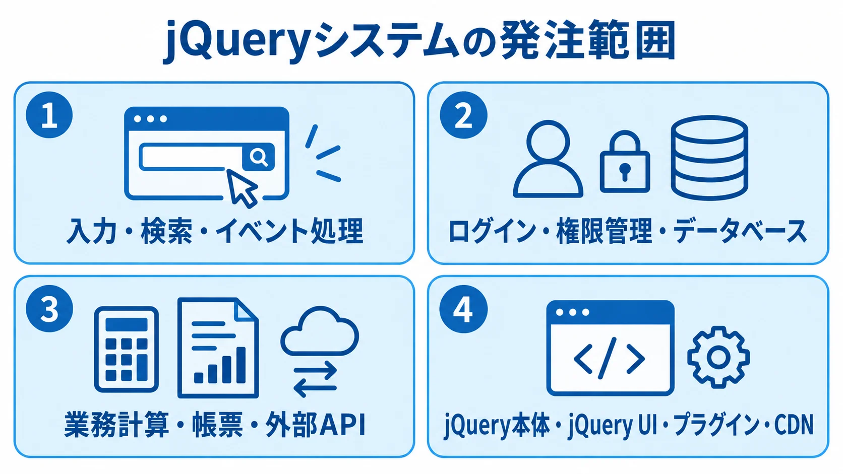 jQueryの画面とシステム全体の発注範囲 jQueryの画面処理、システム機能、業務機能、既存環境を並べた図