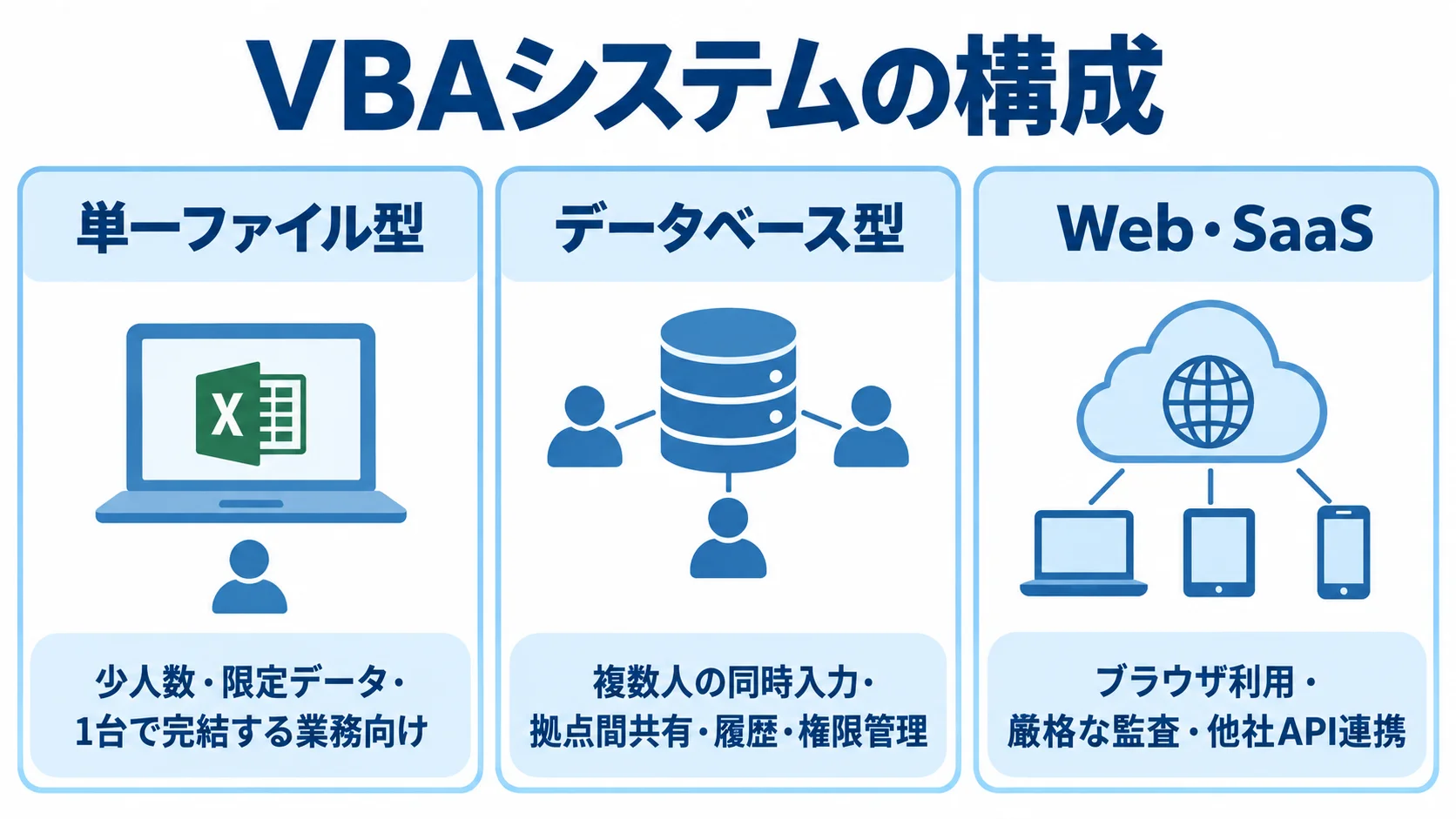 単一ファイル型、データベース型、Web・SaaSの利用条件を3つのパネルで示した図解。