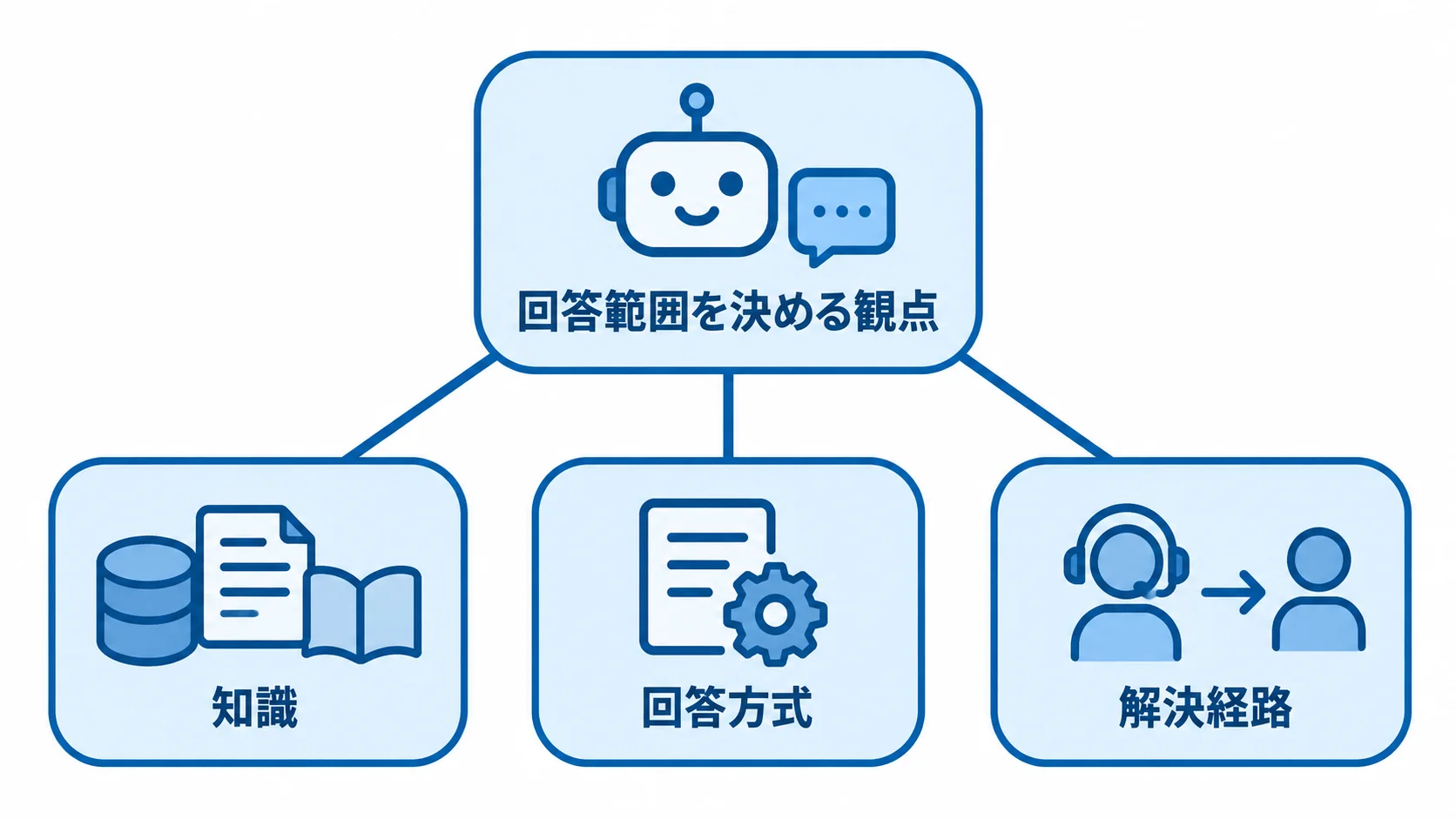 回答範囲を知識、回答方式、解決経路の3観点に分けた図解。