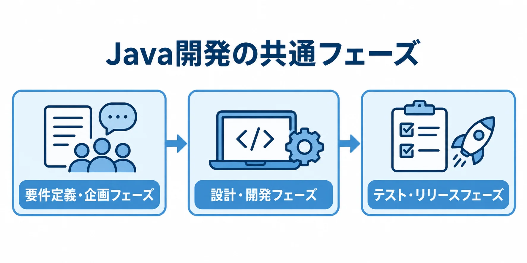 Java開発で共通する3段階の工程 Java開発の要件定義・企画からテスト・リリースまでの3段階を示す図