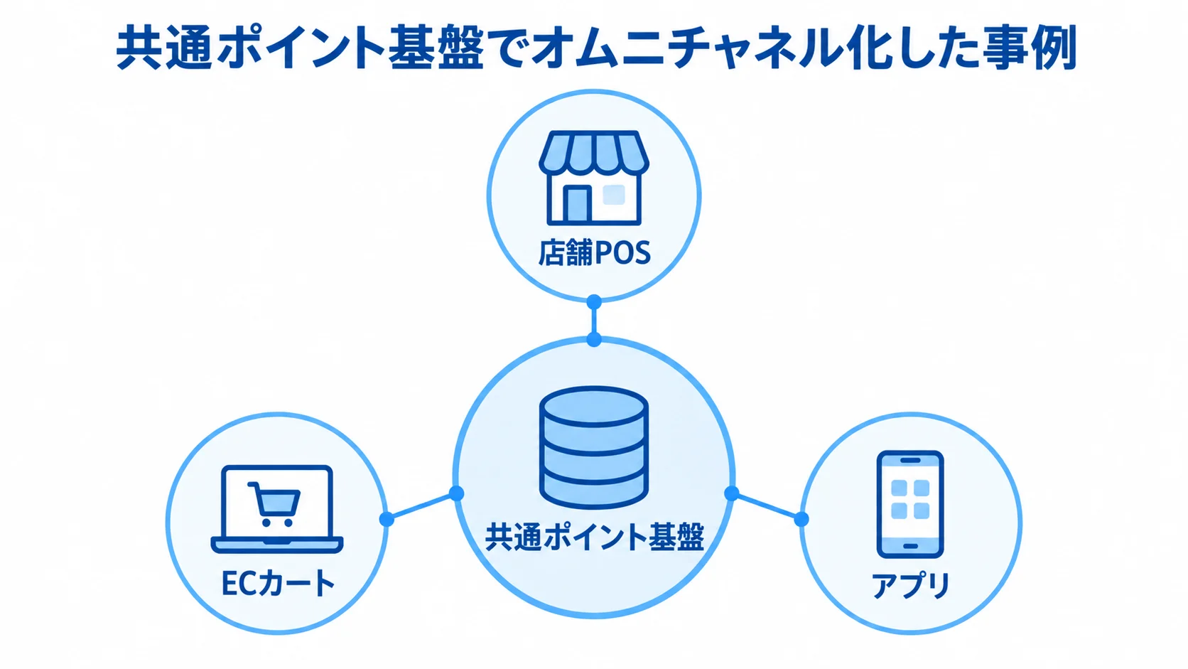 店舗POS・ECカート・アプリをつなぐ共通ポイント基盤 共通ポイント基盤を中心に、店舗POS、ECカート、アプリをつないだ図。