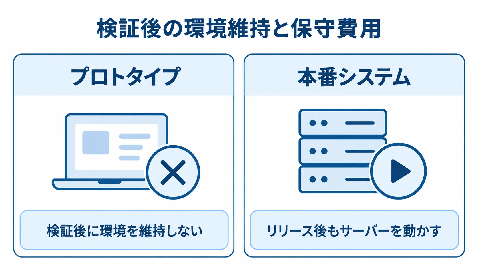 検証後の環境維持による保守費用の違いを比較した図 プロトタイプと本番システムを、検証後に環境を維持するかどうかで左右比較した図。