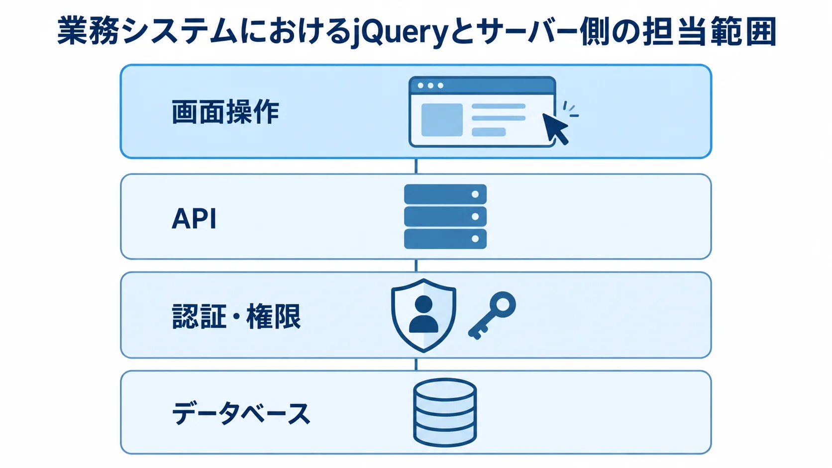 jQueryとサーバー側の担当範囲を示すレイヤー図 画面操作からAPI、認証・権限、データベースへと積み重なる業務システムの層を示す図解。