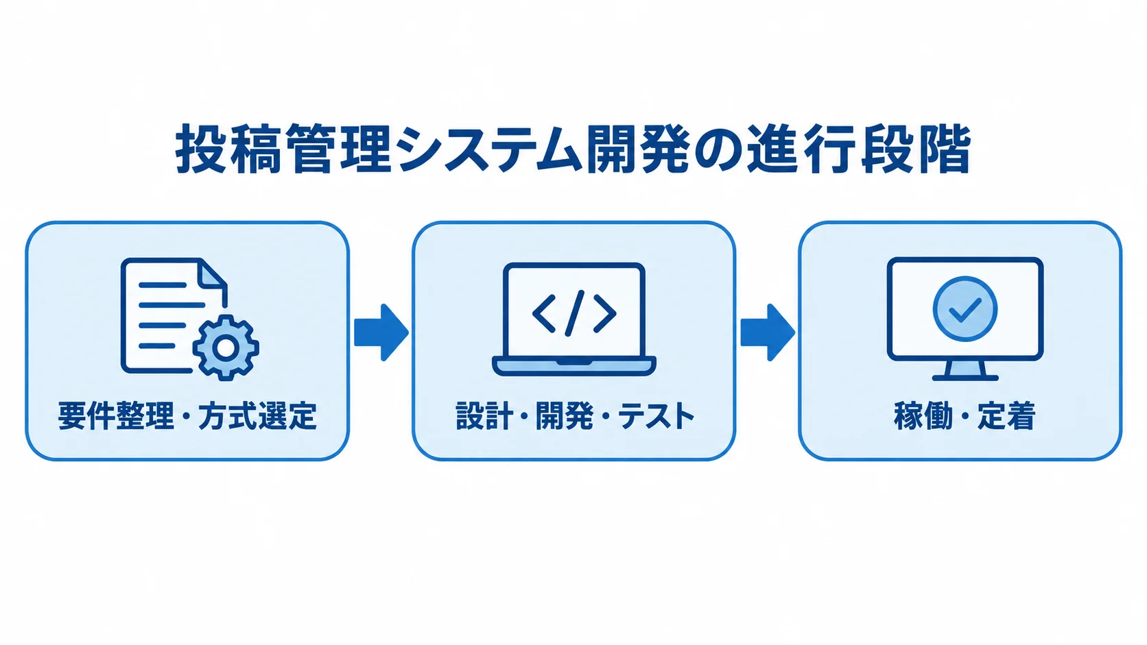 投稿管理システム開発を要件整理・方式選定、設計・開発・テスト、稼働・定着の順に示した図解。