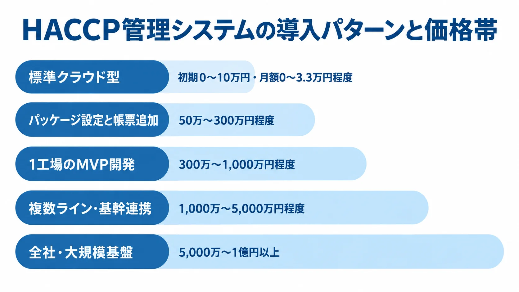 HACCP管理システムの導入パターン別価格帯 食品製造業向けHACCP管理システムの5つの導入パターンを価格帯ごとに並べた横棒図