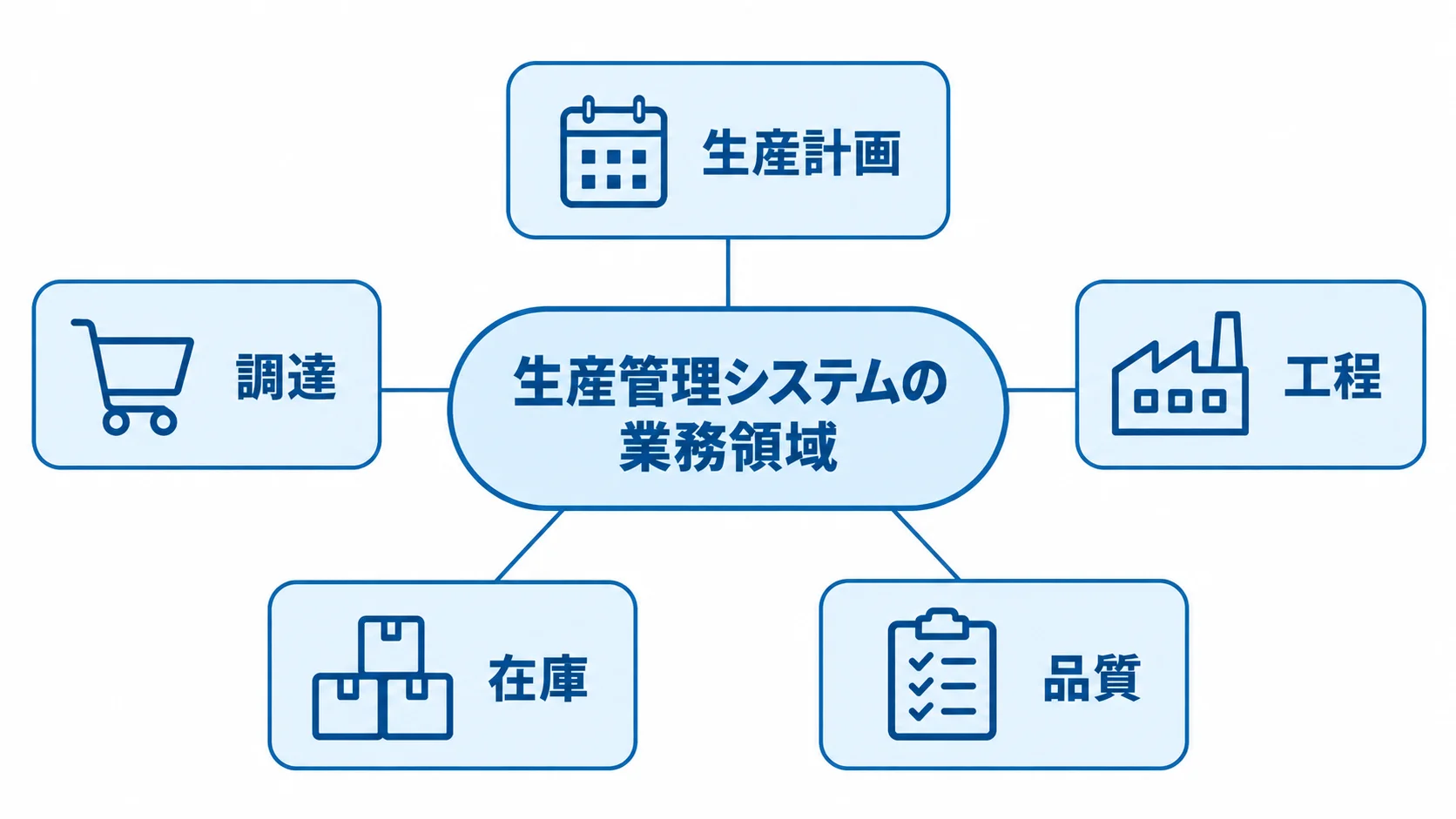 生産管理システムを中心に、生産計画、調達、工程、在庫、品質がつながる図。