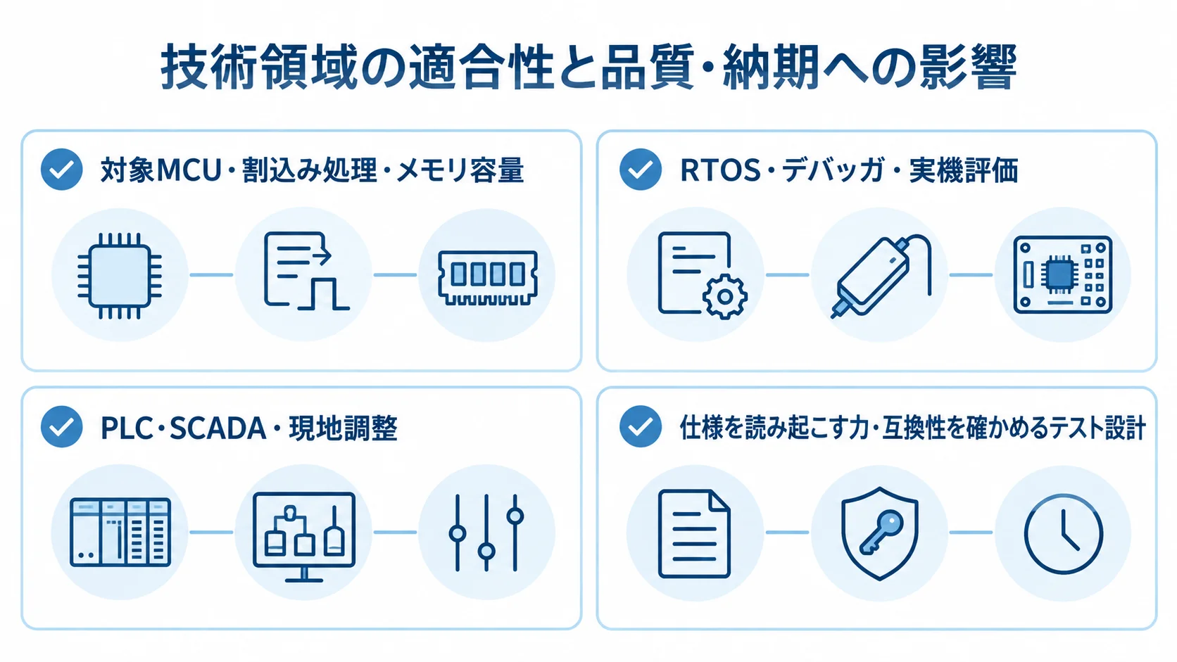 C言語案件で確認したい技術経験を、MCU・実機評価・工場制御・既存資産の4項目に分けた図解。