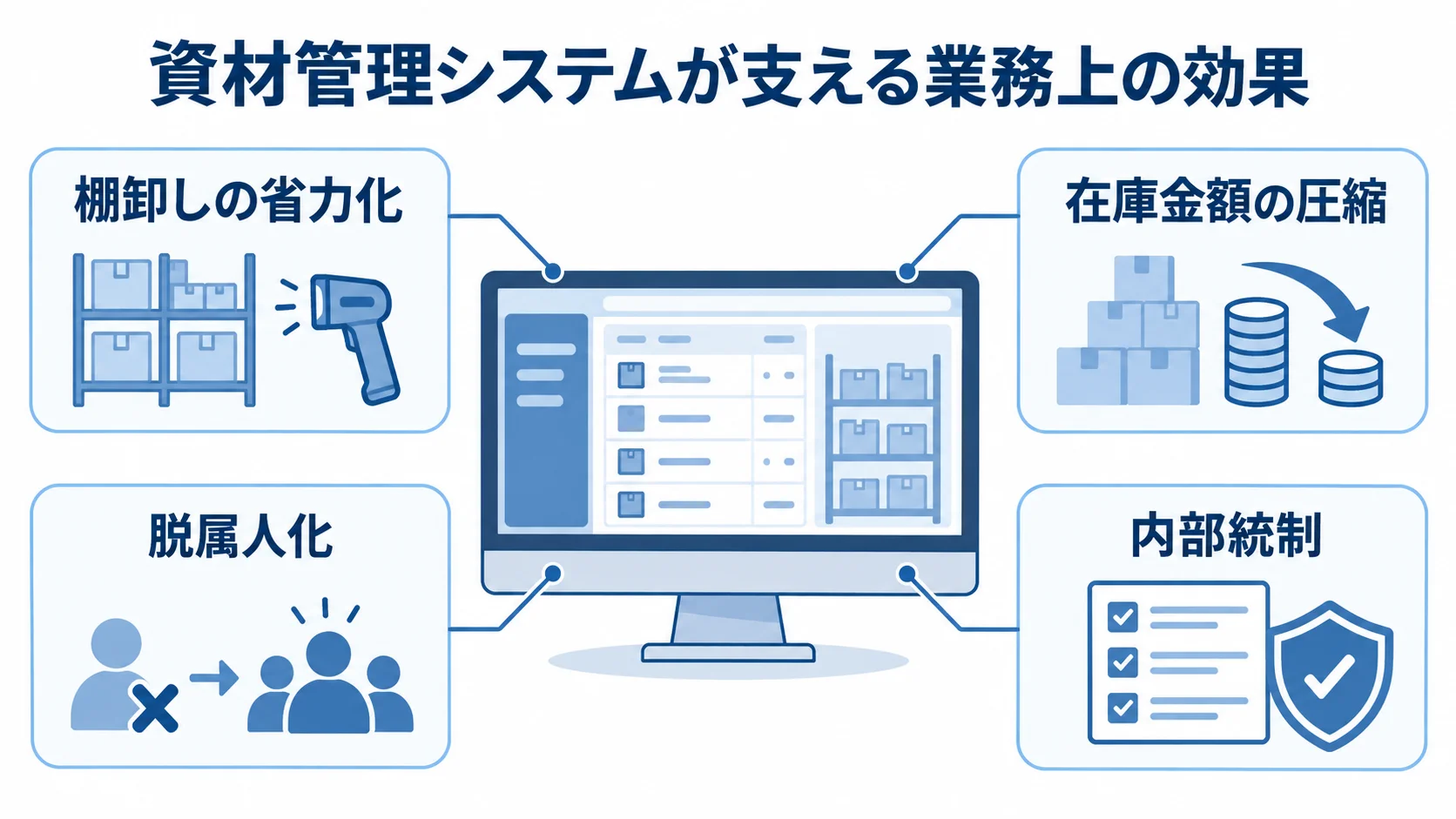 資材管理システムの4つの業務効果を示す図。 資材管理システムを中心に、棚卸しの省力化、在庫金額の圧縮、脱属人化、内部統制を示した図。