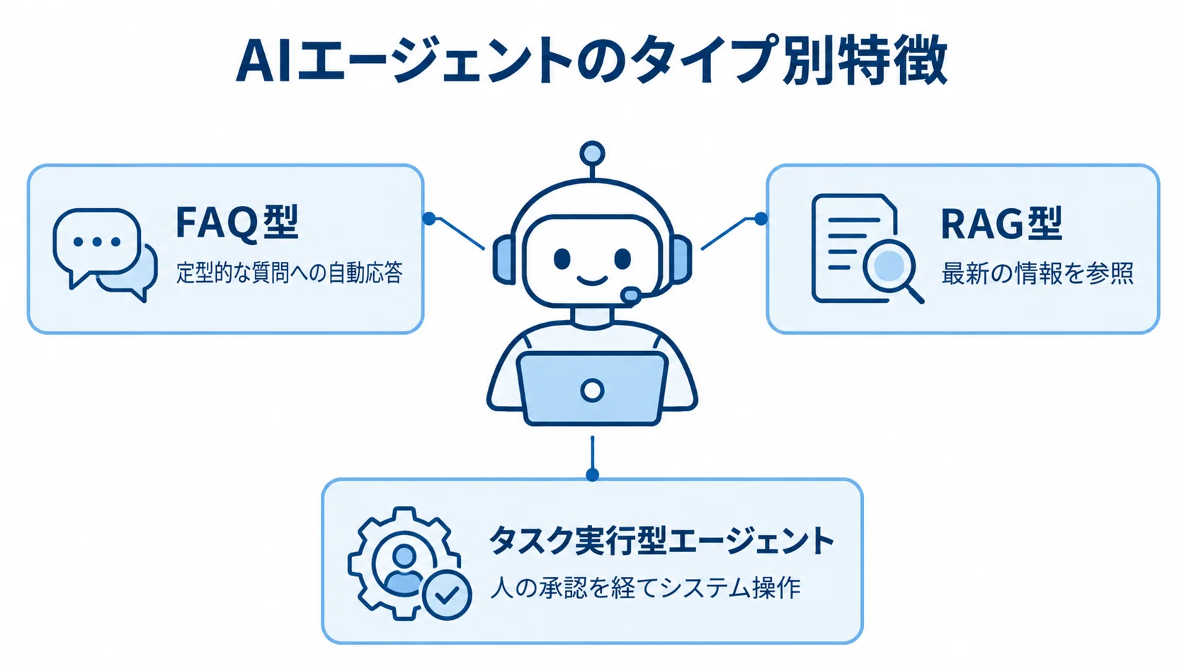 情シス・ITヘルプデスクAIエージェントの3タイプ AIエージェントを中央に置き、FAQ型、RAG型、タスク実行型の特徴を周囲に示した図。