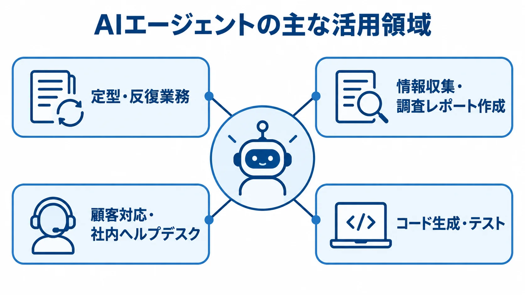 AIエージェントを中心に、定型・反復業務など4つの活用領域を示す図
