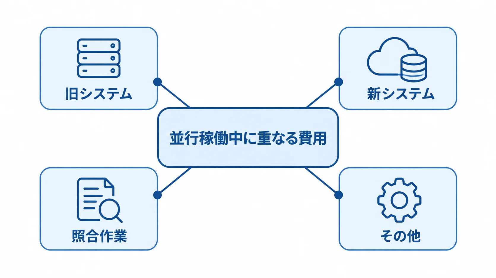 並行稼働中に発生する二重コストの内訳 並行稼働中に重なる費用を、旧システム、新システム、照合作業、その他の4項目に分けた図。