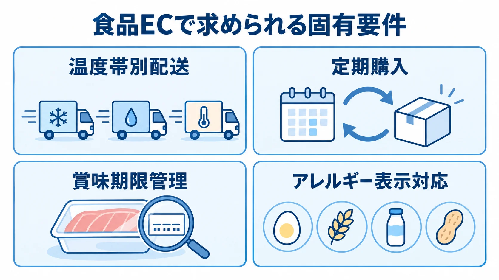 食品ECに必要な4つの開発要件を示す図 食品ECの固有要件として、温度帯別配送、定期購入、賞味期限管理、アレルギー表示対応を並べた図解。