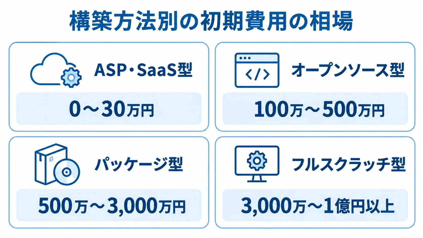 ECサイト構築方法別の初期費用相場 ASP・SaaS型、オープンソース型、パッケージ型、フルスクラッチ型の初期費用相場を4枚のカードで示した図。