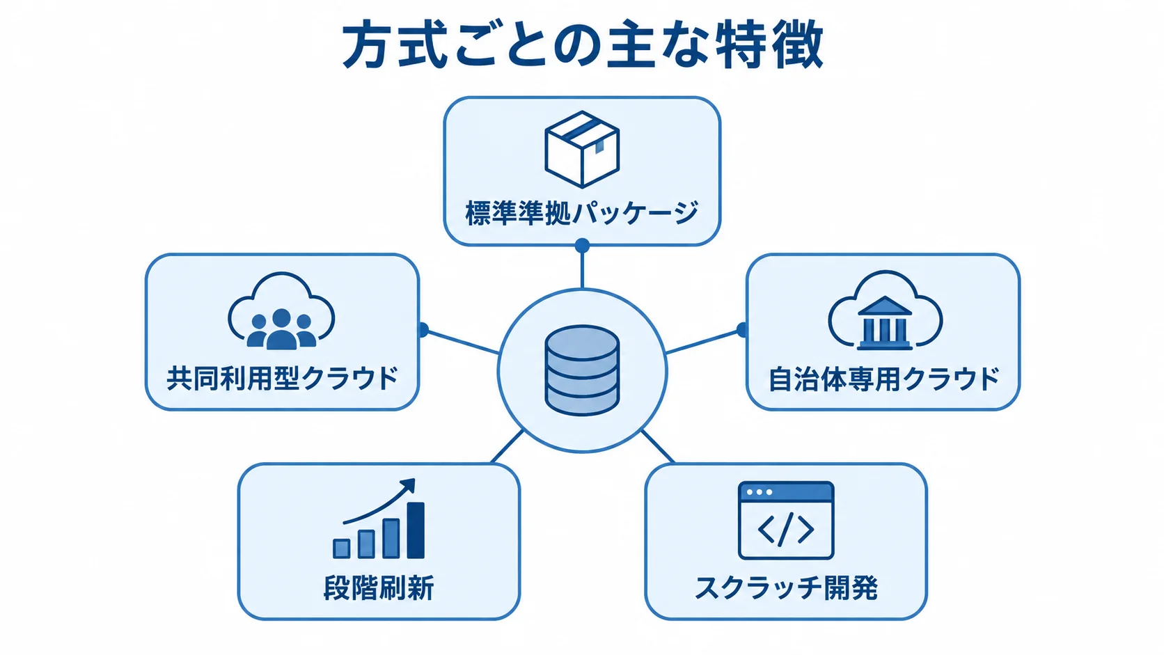 税務システムを中心に、標準準拠パッケージ、共同利用型クラウド、自治体専用クラウド、段階刷新、スクラッチ開発を並べた図。