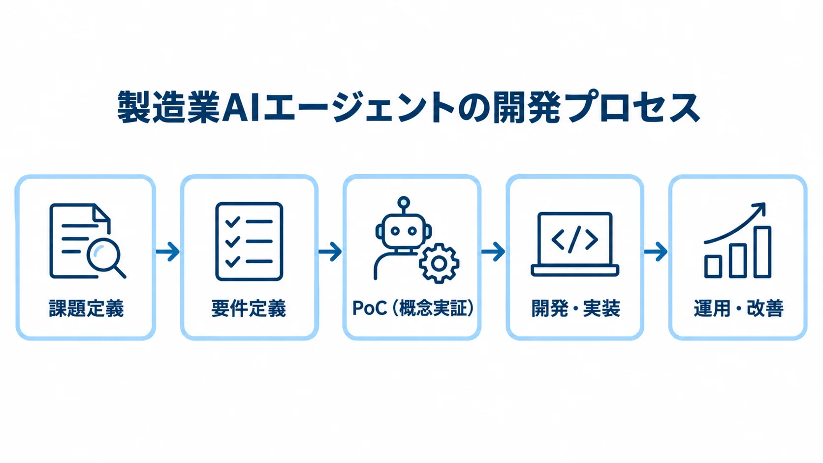 製造業AIエージェントの開発を、課題定義から運用・改善までの5段階で示す図解。